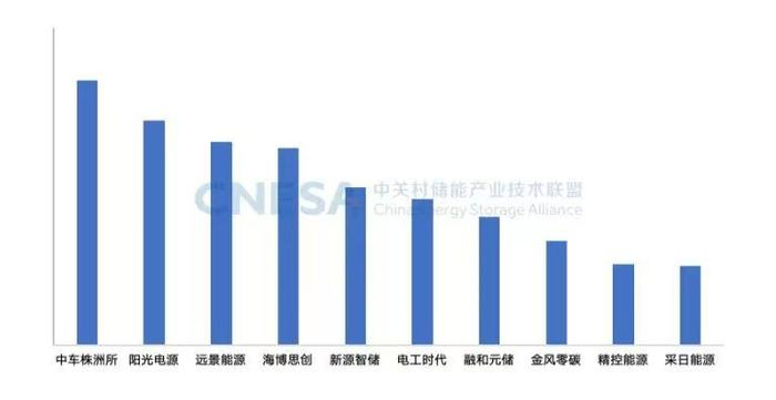 中国储能系统集成商2024年度国内市场储能系统出货量排行榜，单位：GWh来源：中关村储能产业技术联盟