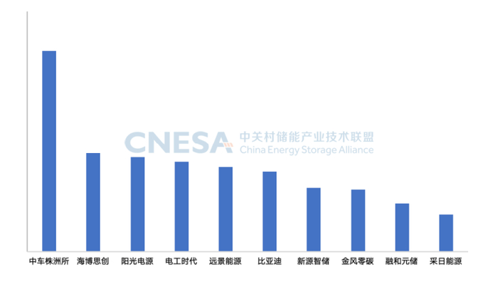 中国储能系统集成商2024年度国内市场储能系统并网装机规模排行榜单位：GW&nbsp; 来源：中关村储能产业技术联盟