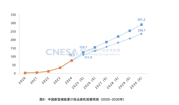 中国新型储能累计投运装机规模预测（2025-2030年）来源：中关村储能产业技术联盟