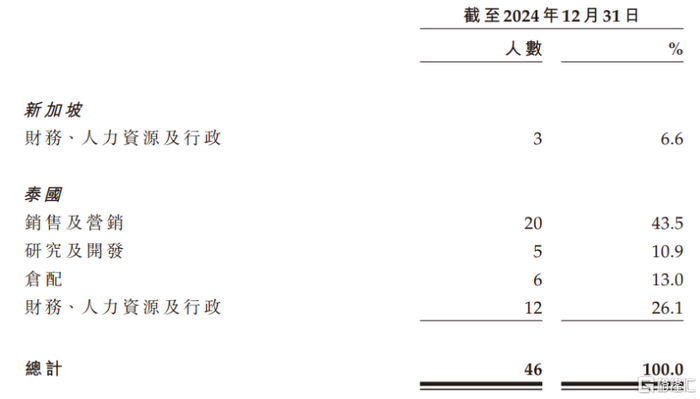 截至2024年12月31日按职能及地点分列的全职员工明细，图片来源于招股书