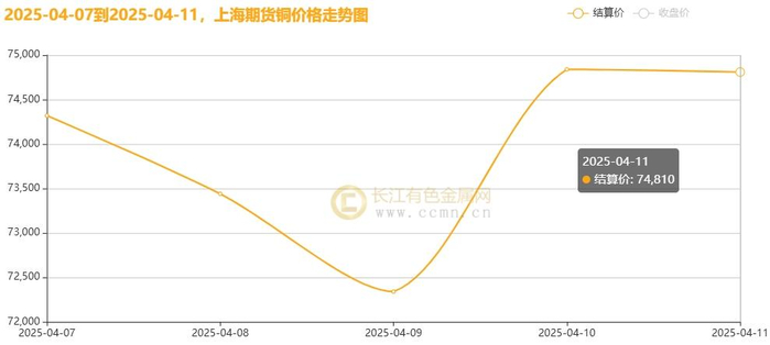 ▲ CCMN沪铜周度走势图