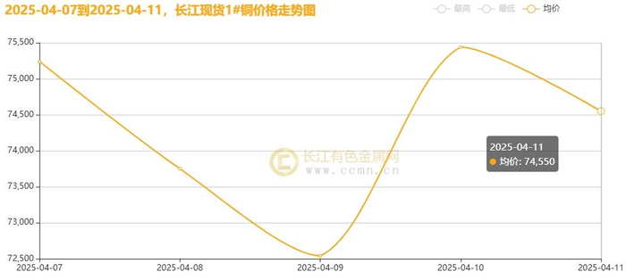 ▲CCMN长江现货1#铜周度走势图