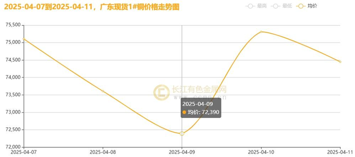 ▲CCMN广东现货1#铜周度走势图