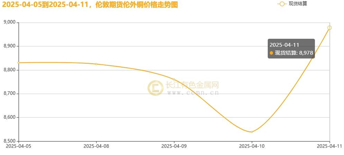 ▲ CCMN伦铜周度走势图