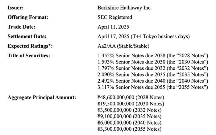 伯克希尔公司4月11日公告。