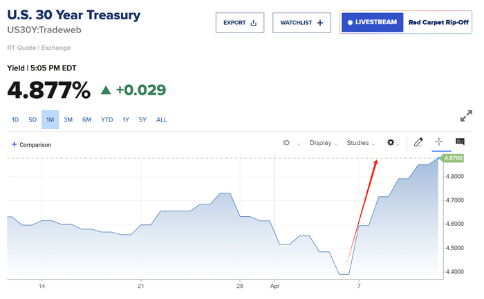 30年期美债收益率周涨48.7个基点