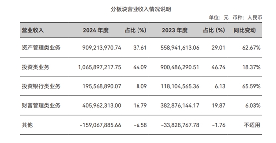首创证券主营业务构成图，来源：首创证券2024年年报