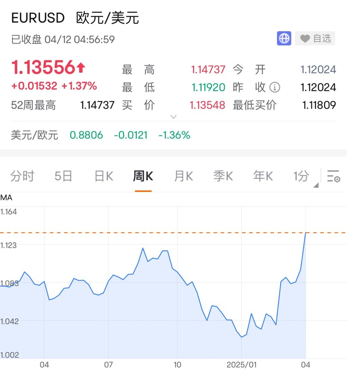 欧元兑美元大幅上涨