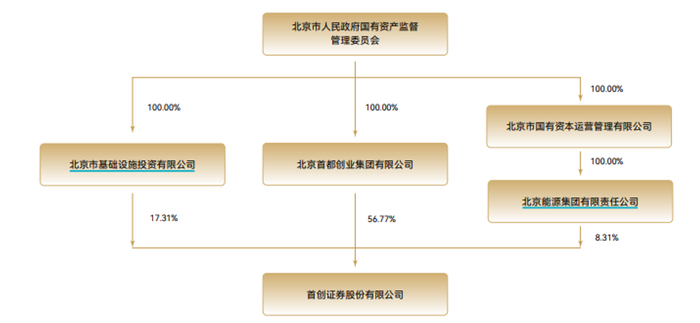 首创证券股权图，来源：首创证券2024年年报