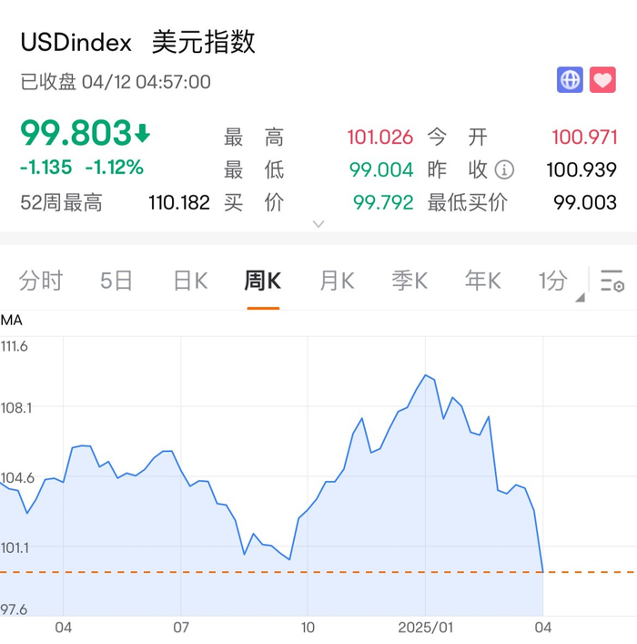美元指数下破100关口