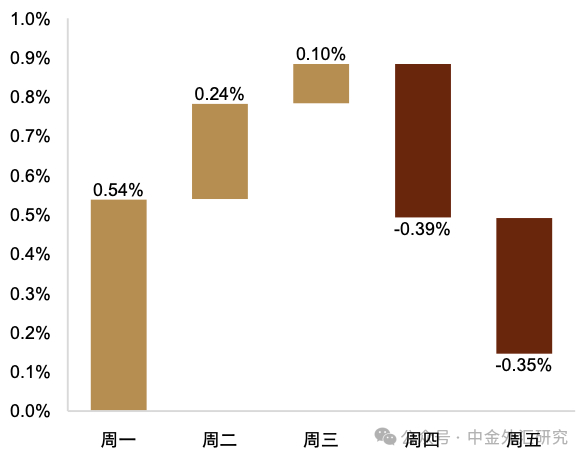 资料来源：Bloomberg，中金公司研究部