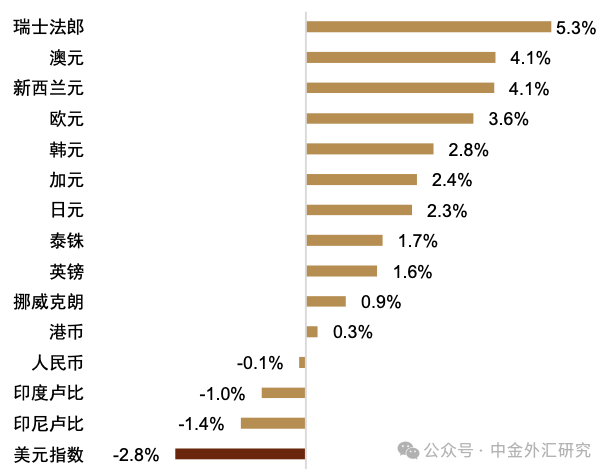 资料来源：Bloomberg，中金公司研究部
