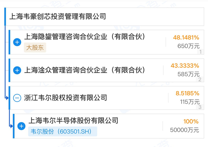 韦豪创芯背后有韦尔投资的持股 图源：企查查