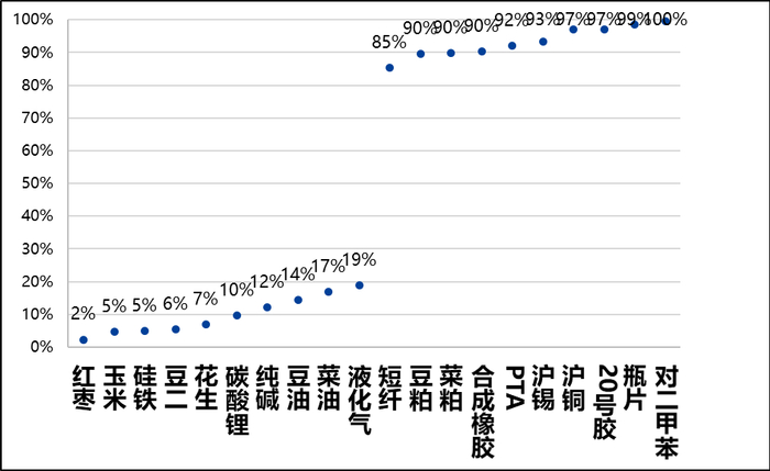 图6，主要商品多空观点