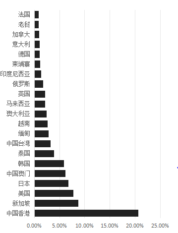 2024年主要出境旅游目的地分布（1-11月） 来源：中国旅游研究院