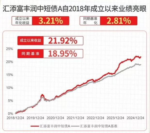 数据来源：汇添富基金，经托管行复核，基准来自wind。截至2025.3.31，基金历史业绩不代表未来。
