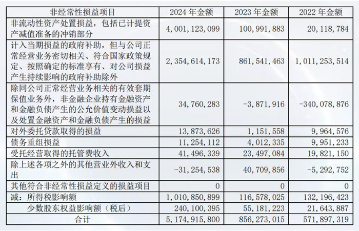 图源：广汽集团2024年财报