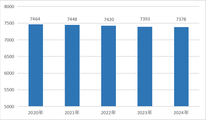 图片来源：河北省统计局