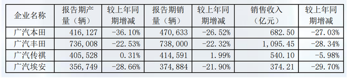 图源：2024年广汽集团财报