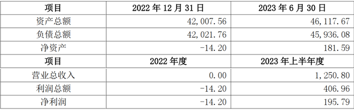 图：虎林方圣主要财务数据（单位/万元） 资料来源：珍宝岛公告