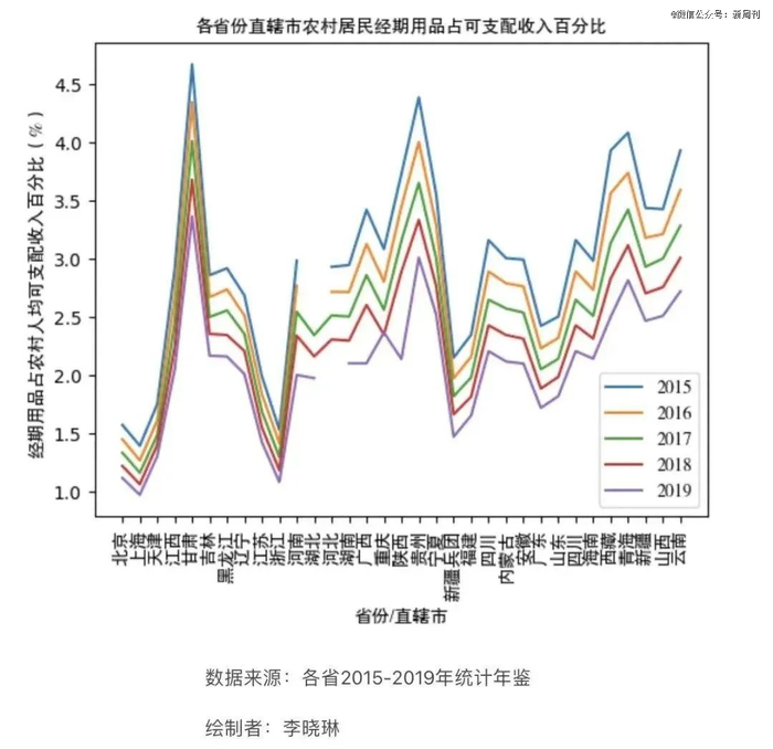 “月经时刻”研究员李晓琳绘制的“各省份直辖市农村居民经期用品占可支配收入百分比”图。（图/受访者提供）