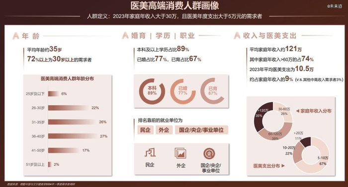 来源：德勤《中国医美行业2024年度洞悉报告》