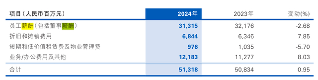 （业务及管理费用截图：民生银行2024年度报告）