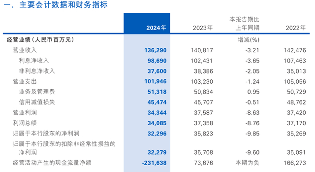 （主要财务数据截图：民生银行2024年度报告）