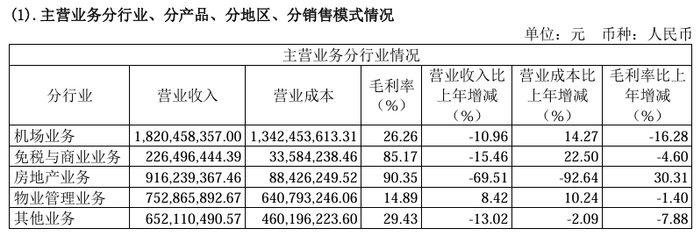 图片来源：海南机场2024年报