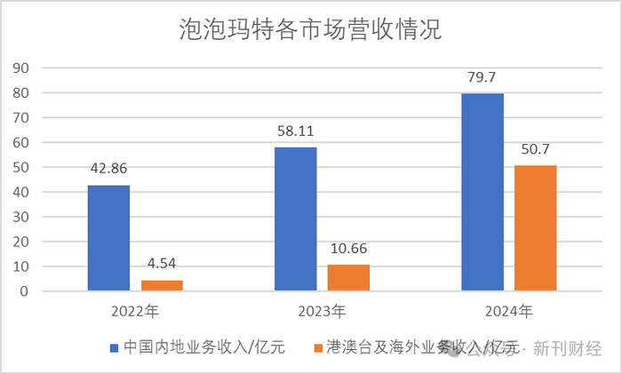 数据来源：泡泡玛特近年年报