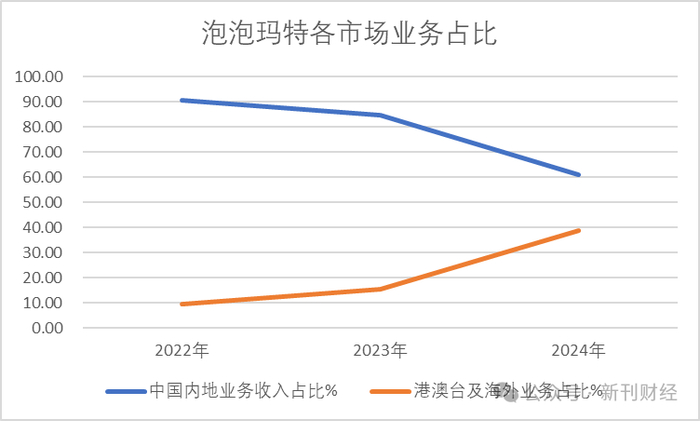 数据来源：泡泡玛特近年年报