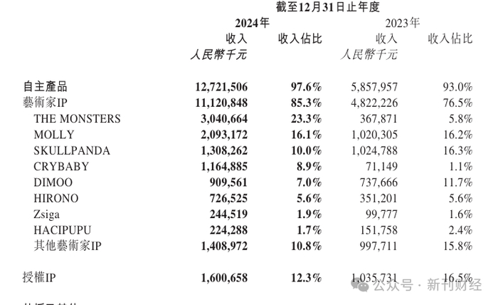数据来源：泡泡玛特2024年报