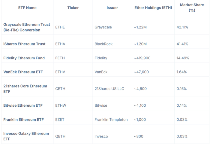 来源：Blockworks 以太坊 ETF 追踪器