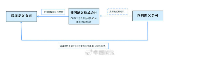 《韩国纳X株式会社与深圳麦X公司、深圳锦X公司国际货物买卖合同纠纷案》关系图。（屈文琳／制图）