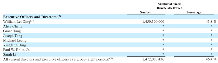 截至2025年2月28日，网易股权结构
