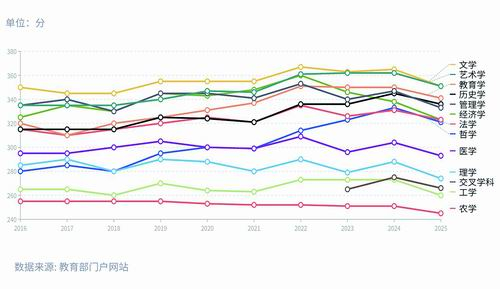 图1. 2016—2025年各学科考研国家线