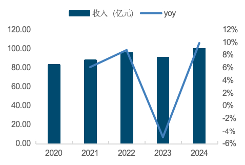 来源：Wind，国金证券研究所