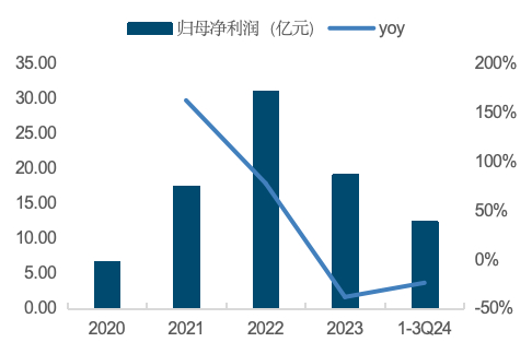 来源：Wind，国金证券研究所