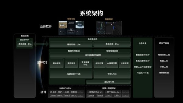 星环 OS 的系统架构｜图片来源：理想汽车