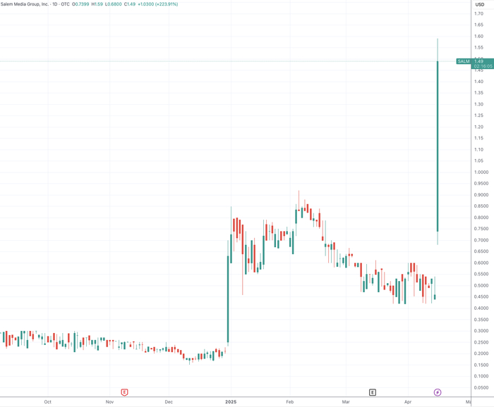 （塞勒姆媒体集团日线图，来源：TradingView）
