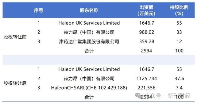 数据来源：达仁堂公告