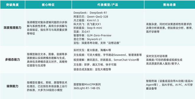 △细分技术能力及国内代表