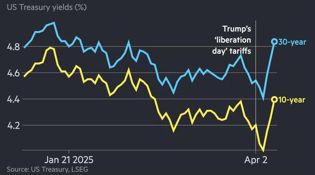 自今年年初以来，美国国债收益率走势 英国《金融时报》制图