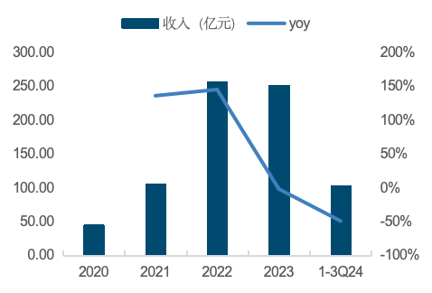 来源：Wind，国金证券研究所