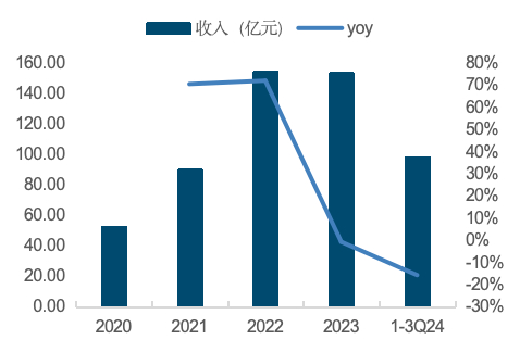 来源：Wind，国金证券研究所