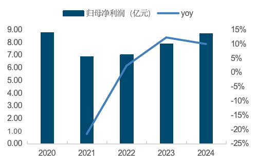来源：Wind，国金证券研究所