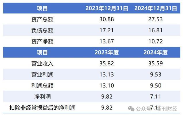数据来源：达仁堂公告