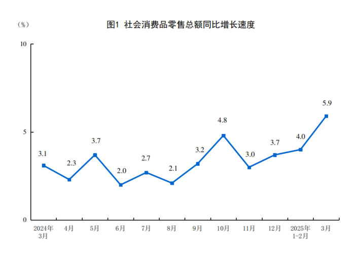 一季度，社会消费品零售总额同比增长4.6%，其中3月份增速达到5.9% 图片来源：国家统计局