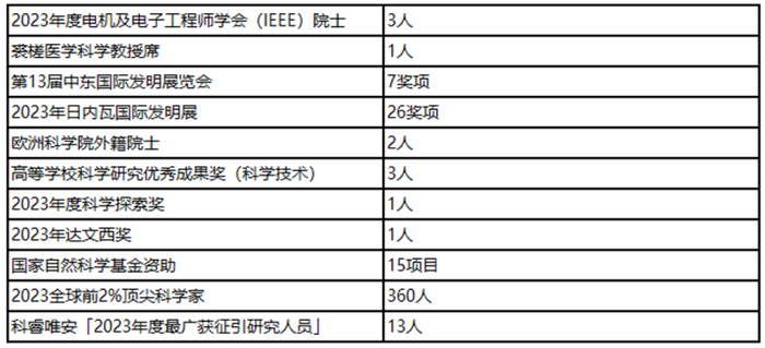 荣誉及奖项例子