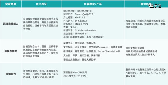 △细分技术能力及国内代表